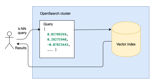 Pre-generated embeddings search