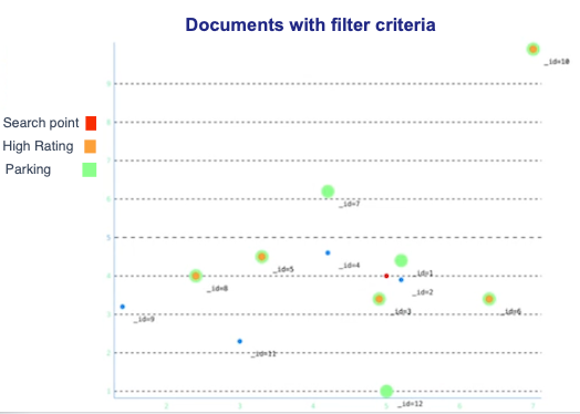 Graph of documents with filter criteria