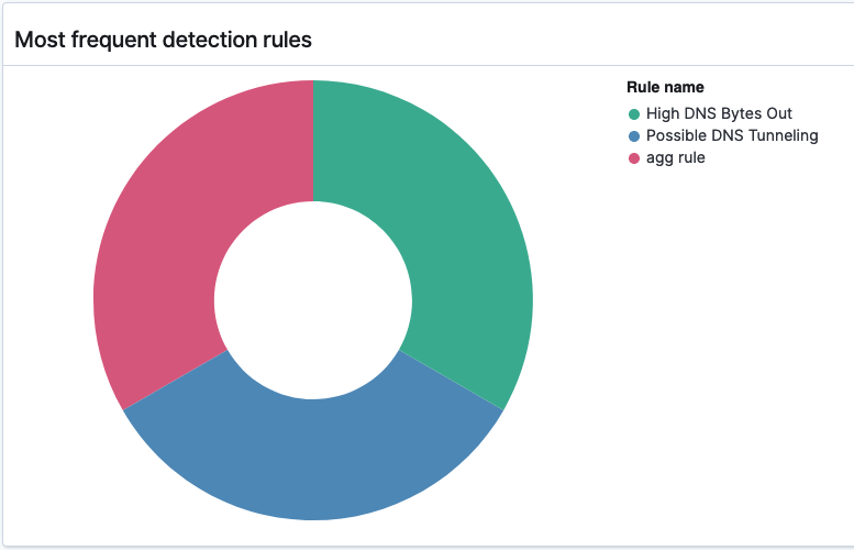 The detection rule graph on the Overview page