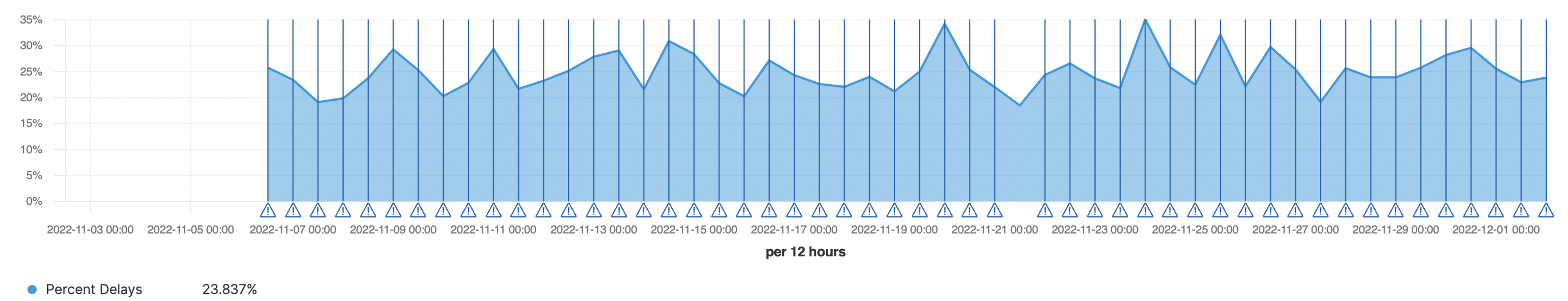 Example TSVB in OpenSearch Dashboards