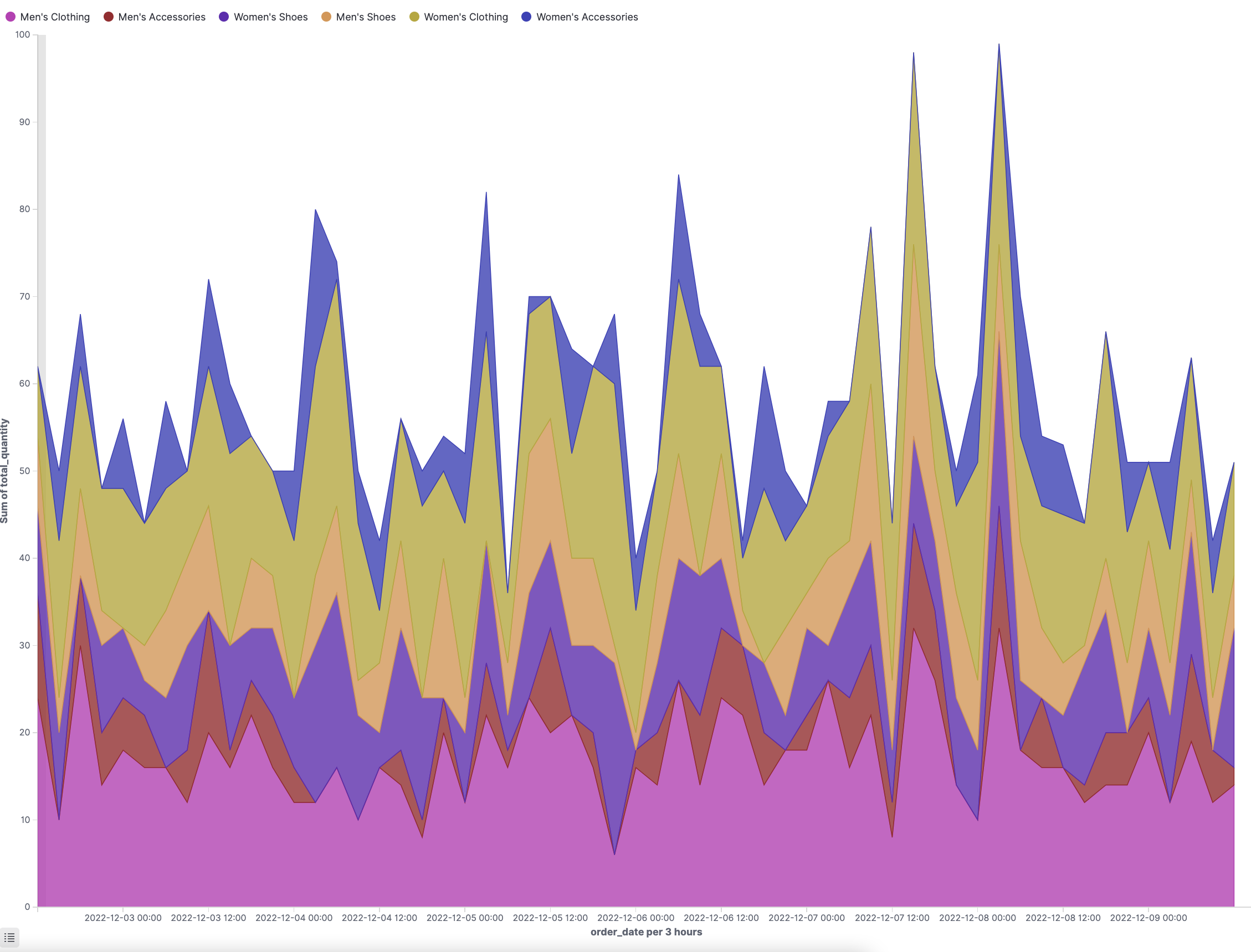 Example area chart in OpenSearch Dashboards