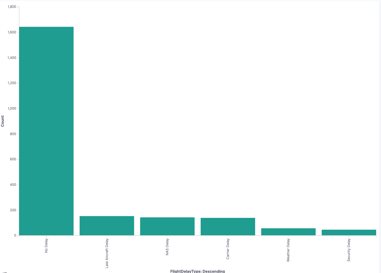 Bar chart created from Discover