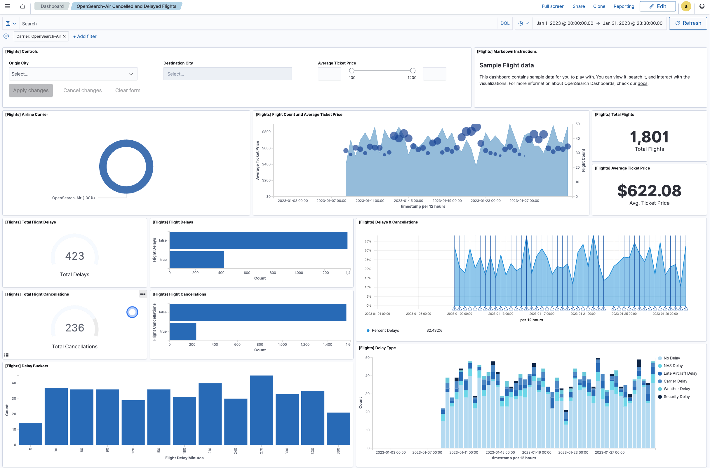 Dashboard view after applying Carrier filter