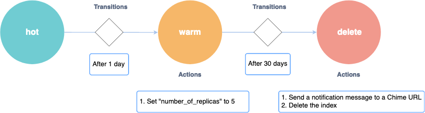 Policy State Machine