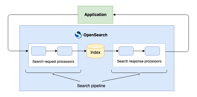 Search processor diagram