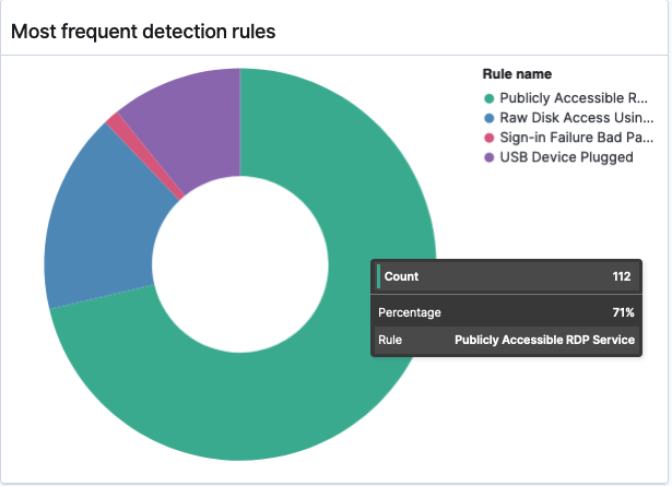 The detection rule graph on the Overview page