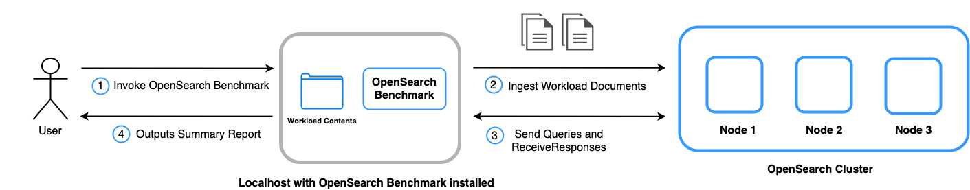Benchmark workflow