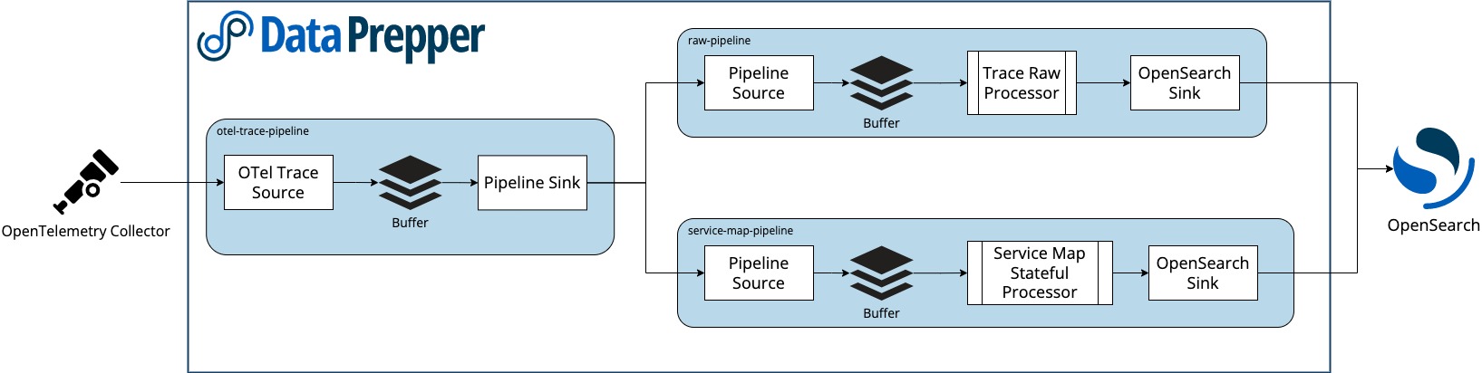 Trace analytics pipeline overview