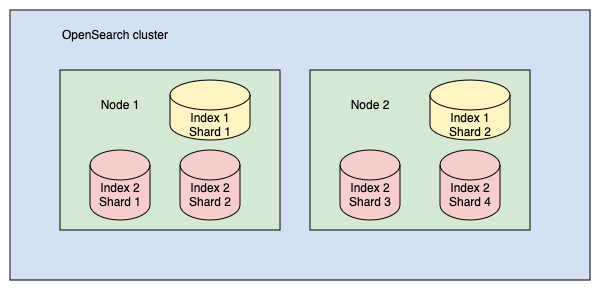 A cluster containing two indexes and two nodes