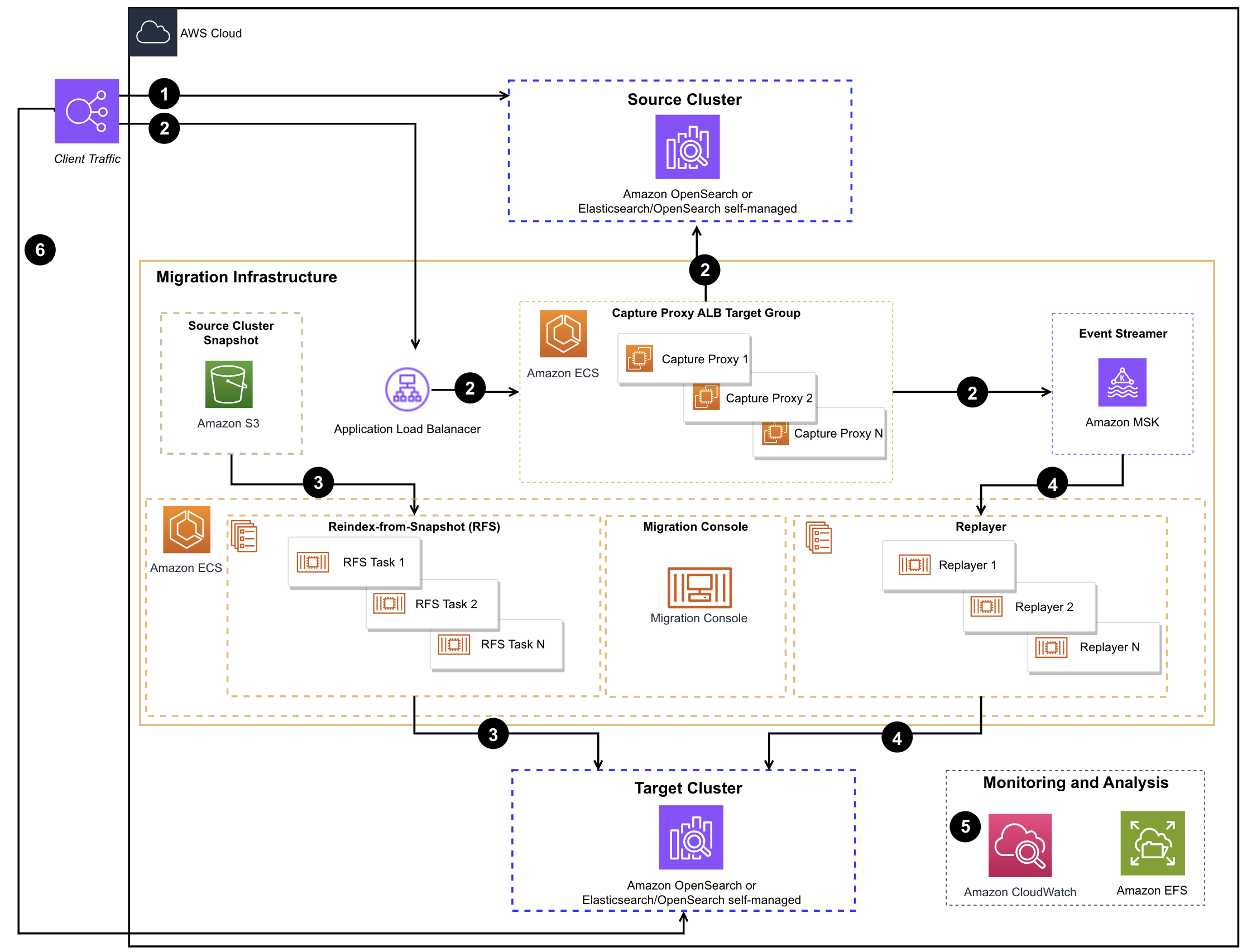 Migration architecture overview