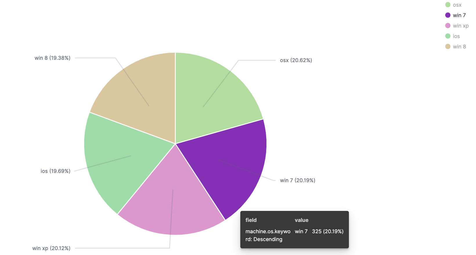 Example pie chart in OpenSearch Dashboards