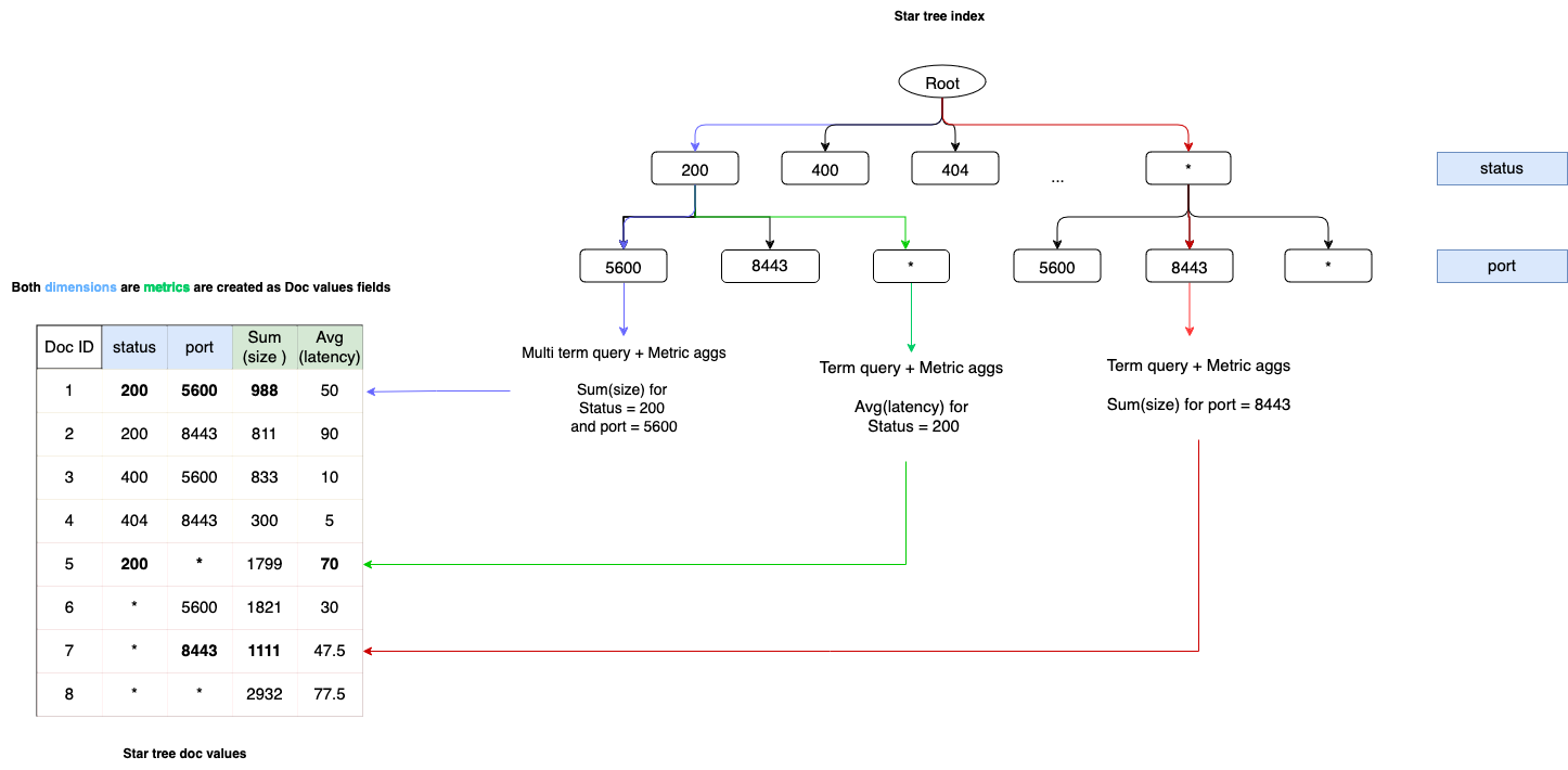 A star-tree index containing two dimensions and two metrics