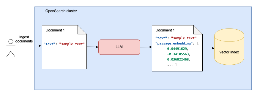 Auto-generated embeddings ingestion