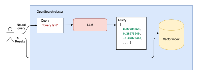 Auto-generated embeddings search