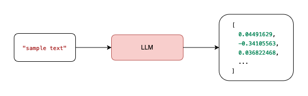 Generating embeddings from text