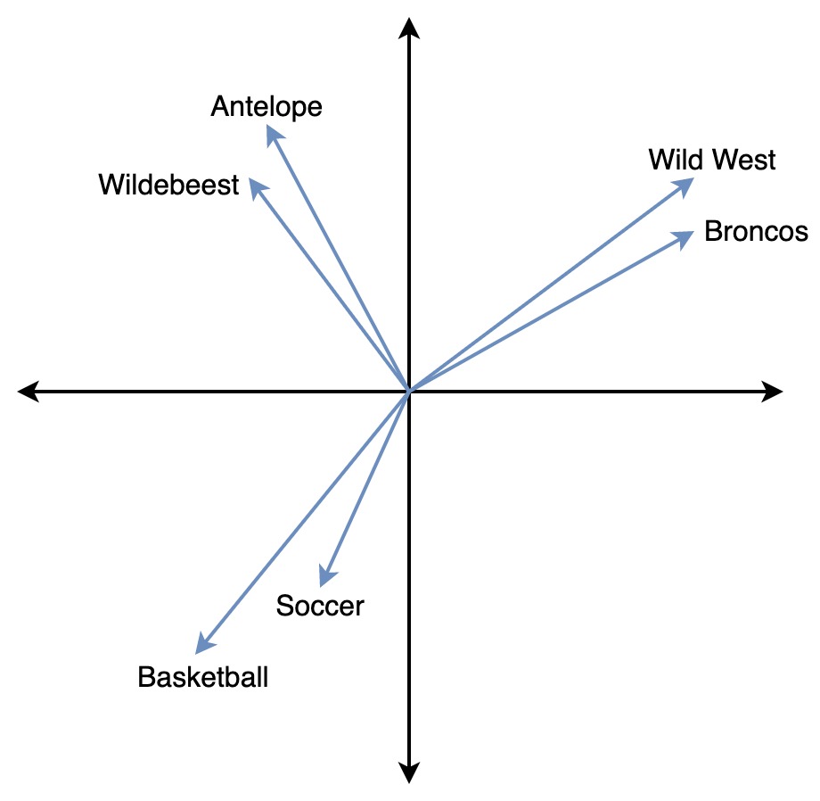 Similarity search