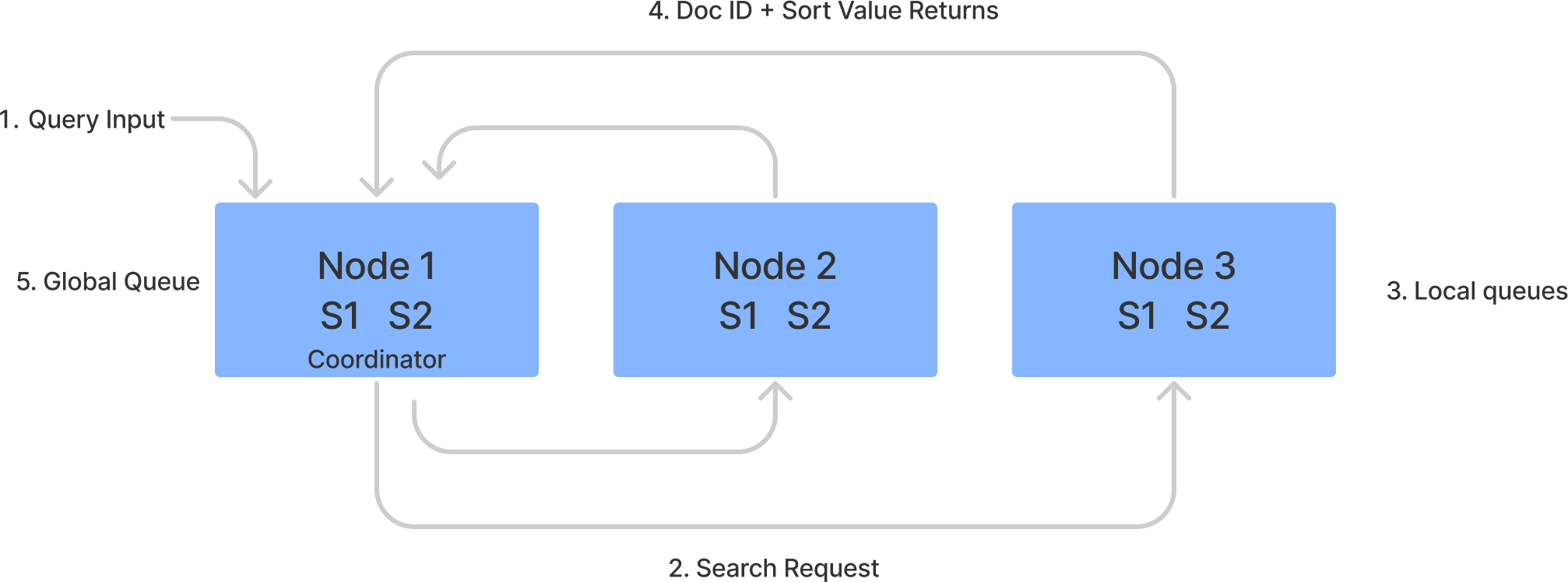 A query, or There and Back Again - OpenSearch