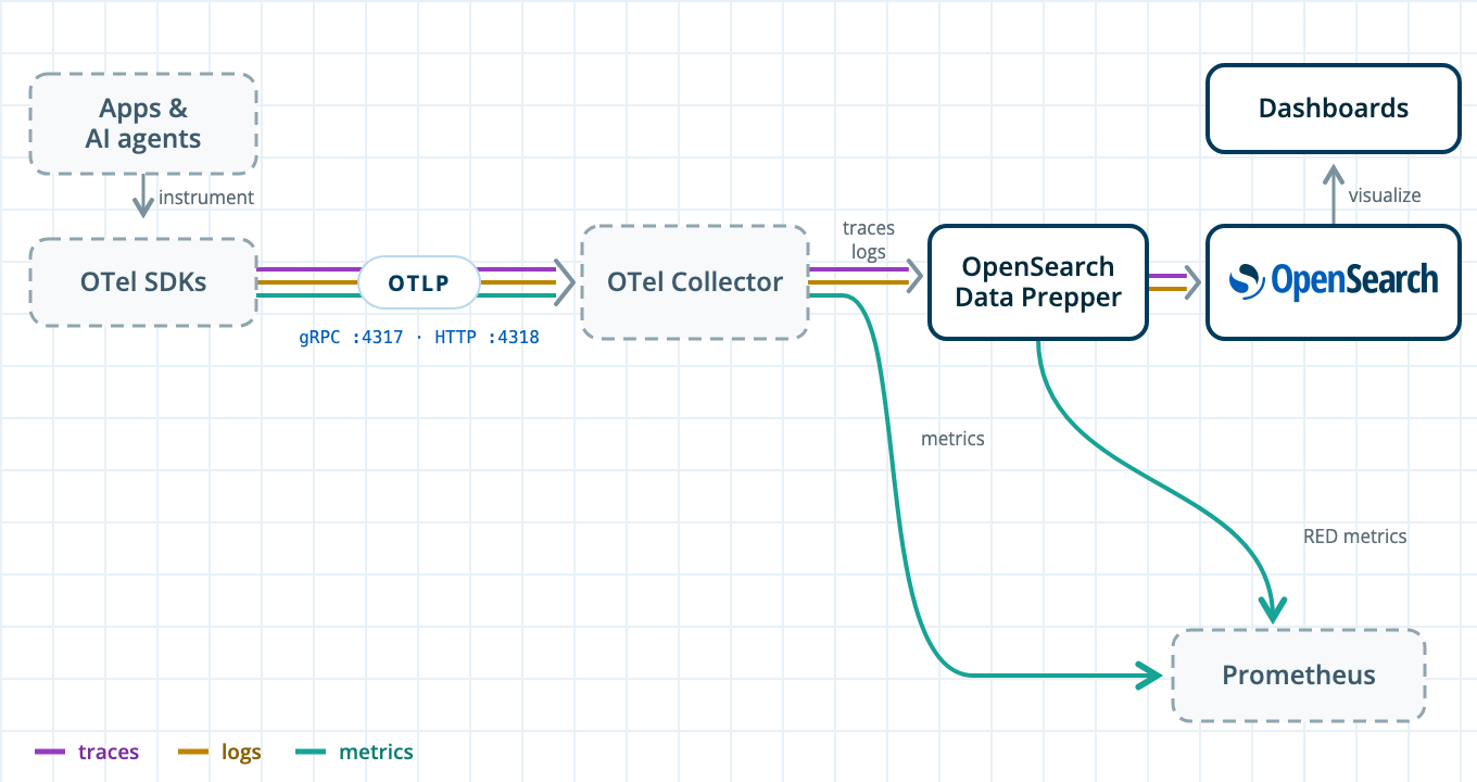 DescribeArchitecture diagram showing telemetry flow: Apps and AI agents are instrumented with OTel SDKs, which send traces, logs, and metrics via OTLP (gRPC :4317 / HTTP :4318) to an OTel Collector. The Collector forwards traces and logs to OpenSearch Data Prepper, which sends them to OpenSearch for visualization in Dashboards, and sends metrics directly to Prometheus. OpenSearch Data Prepper also derives RED metrics that flow to Prometheus.