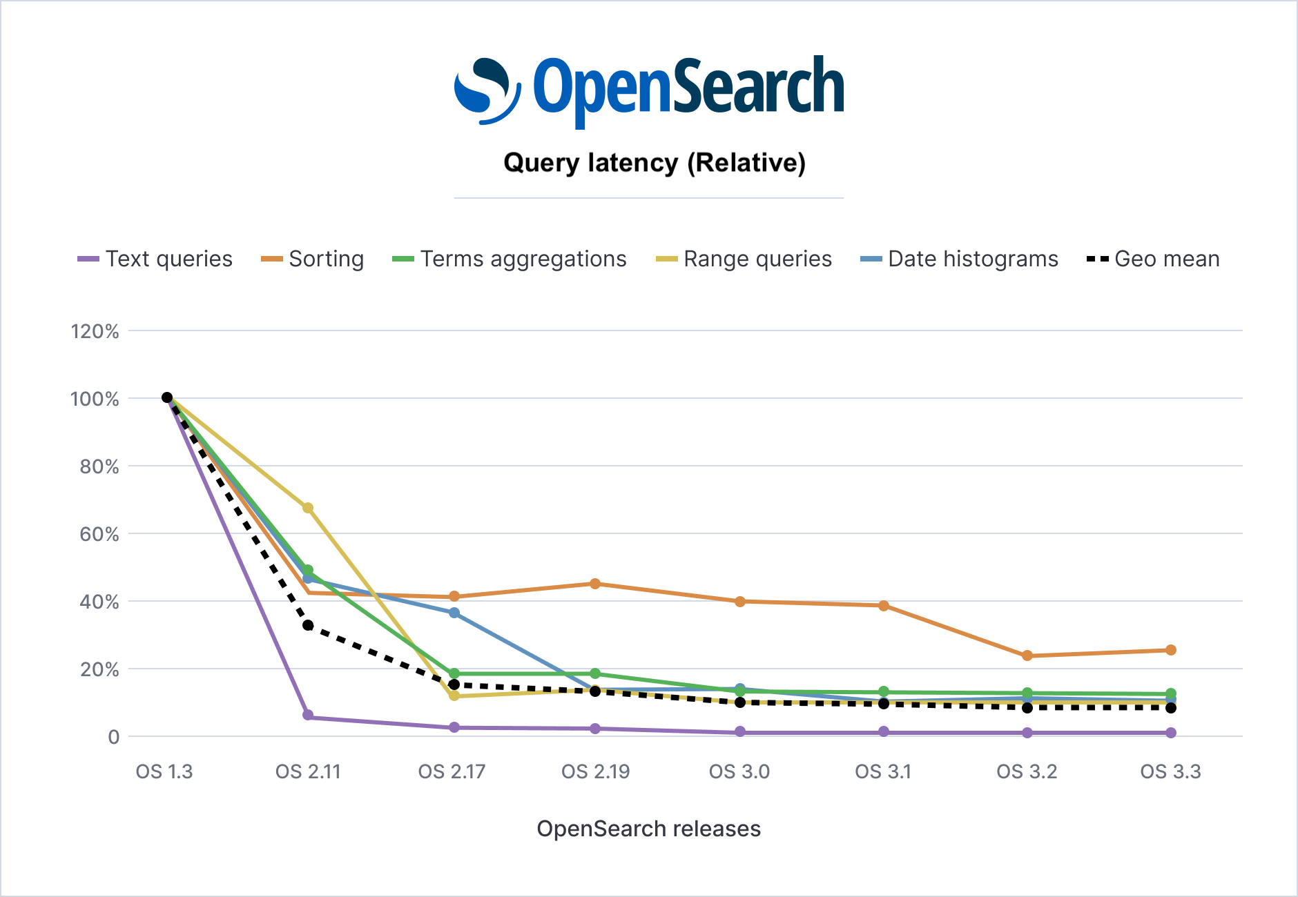 OpenSearch latency performance graph 3.3
