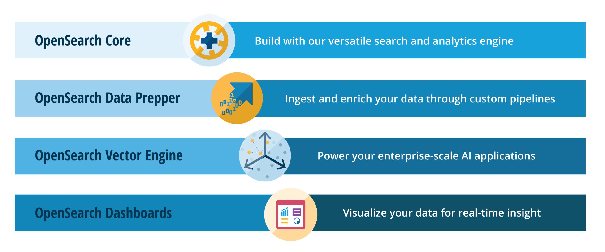 OpenSearch Platform Summary Graphic