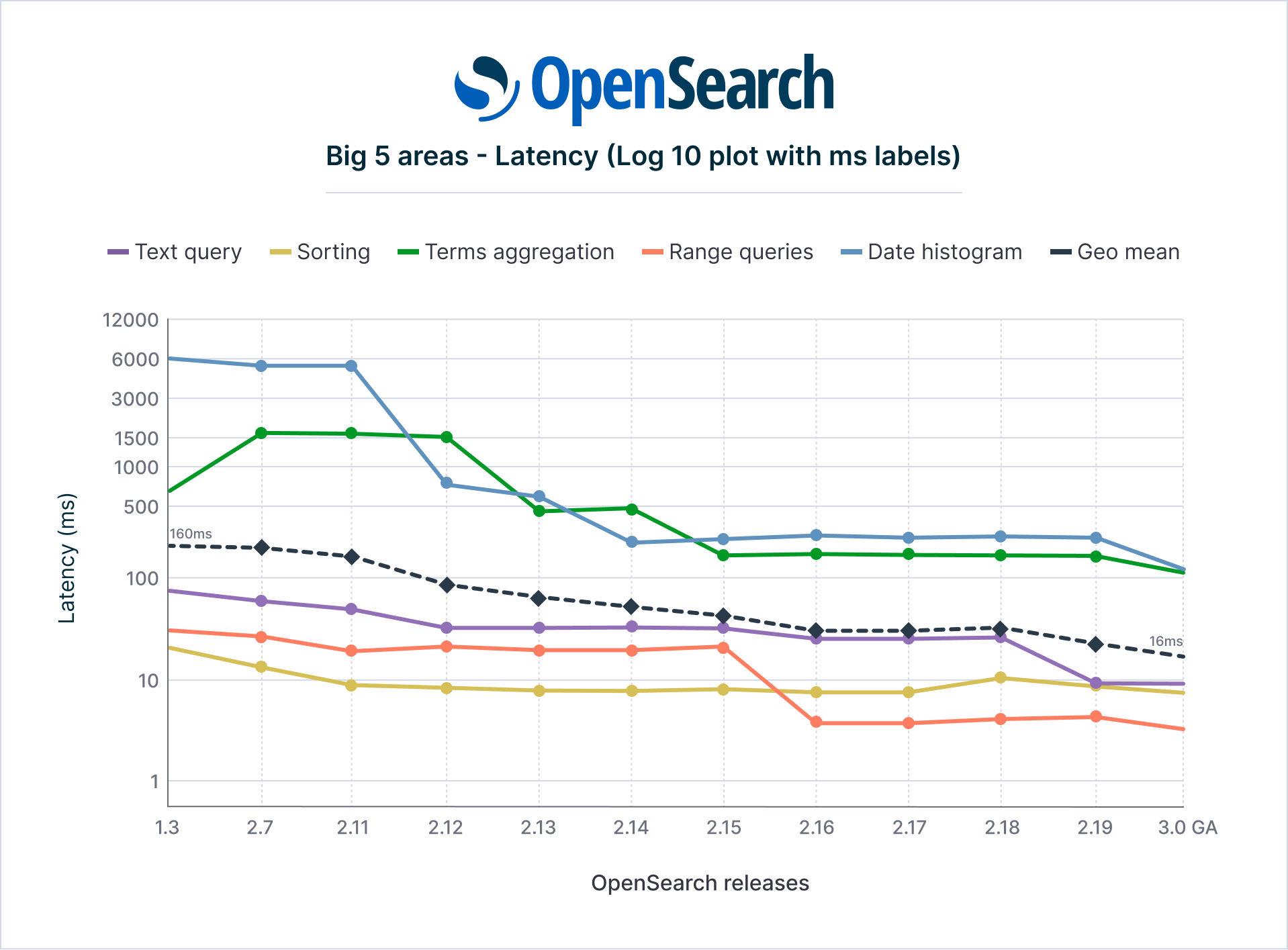 A graph showing OpenSearch latency performance