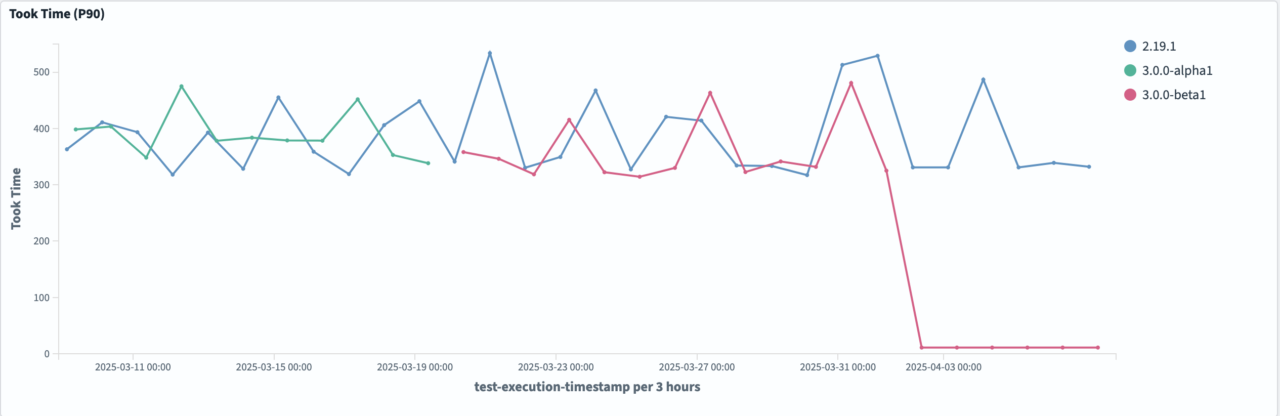 A graph representng vector search query information