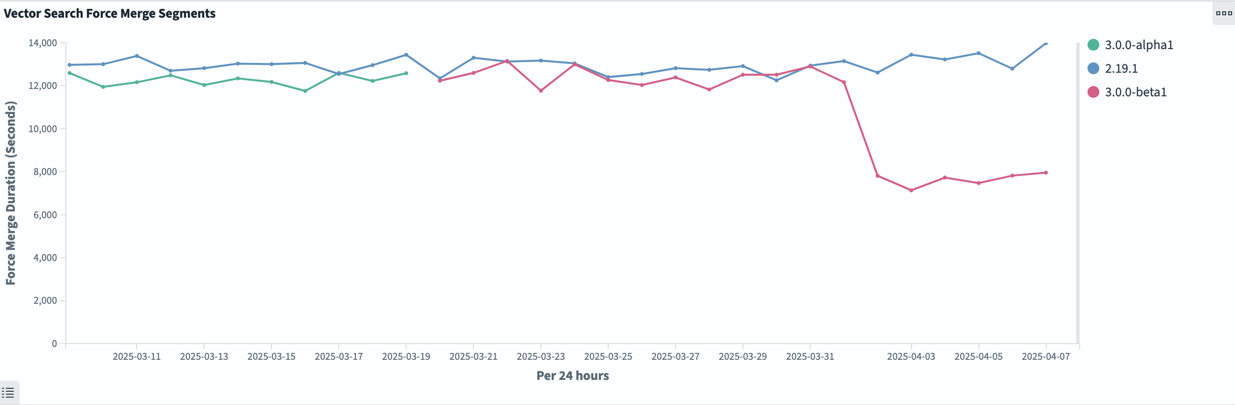 A graph repersenting merge time