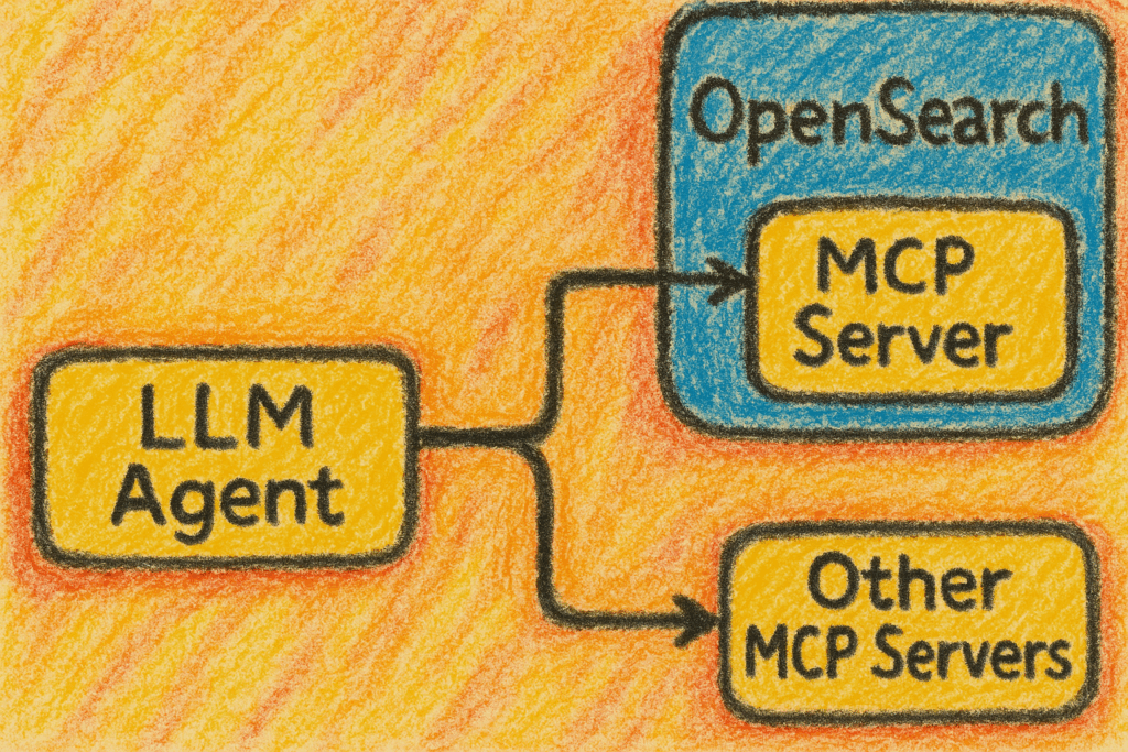 A diagram showing a LLM agent connecting to an OpenSearch MCP server and other MCP servers.