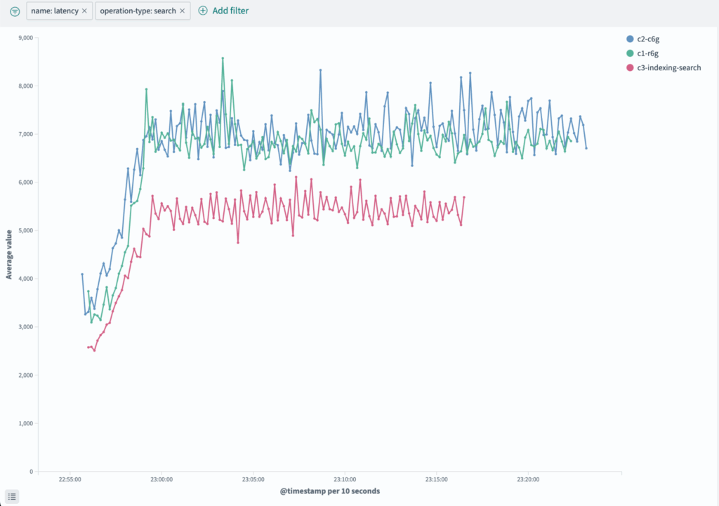 A chart comparing latency