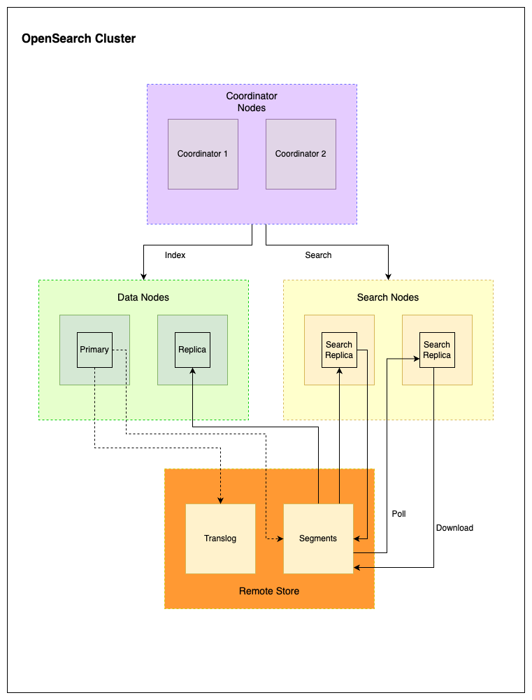 A flowchart of an OpenSearch Cluster
