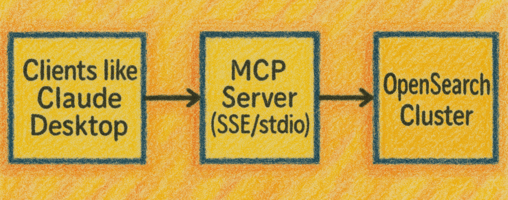 A diagram showing a client connecting to a MCP server connecting to an OpenSearch cluster.