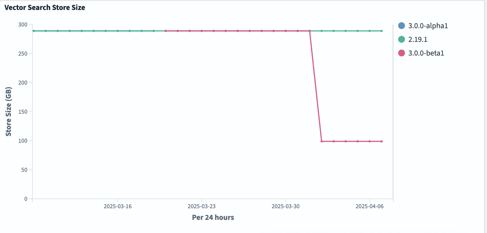 A graph showing verctor search store size