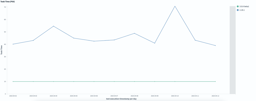 A chart showing latency time