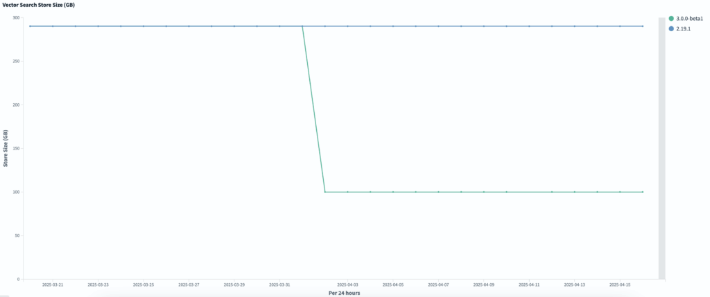 A graph showing vector search store size