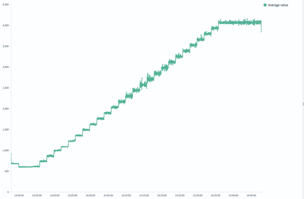 A chart showing an upward trajectory.