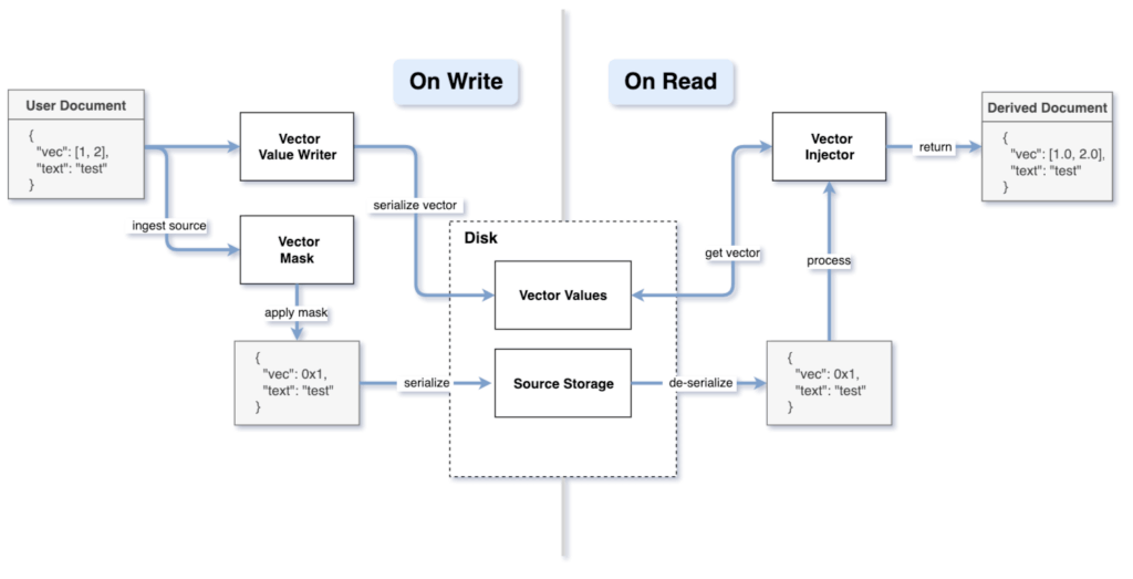 A diagramof vector values on write and on read