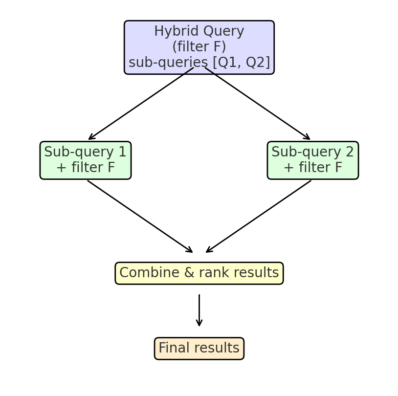 A flowchart displaying a filtered query