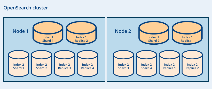 A diagram of OpenSearch clusters