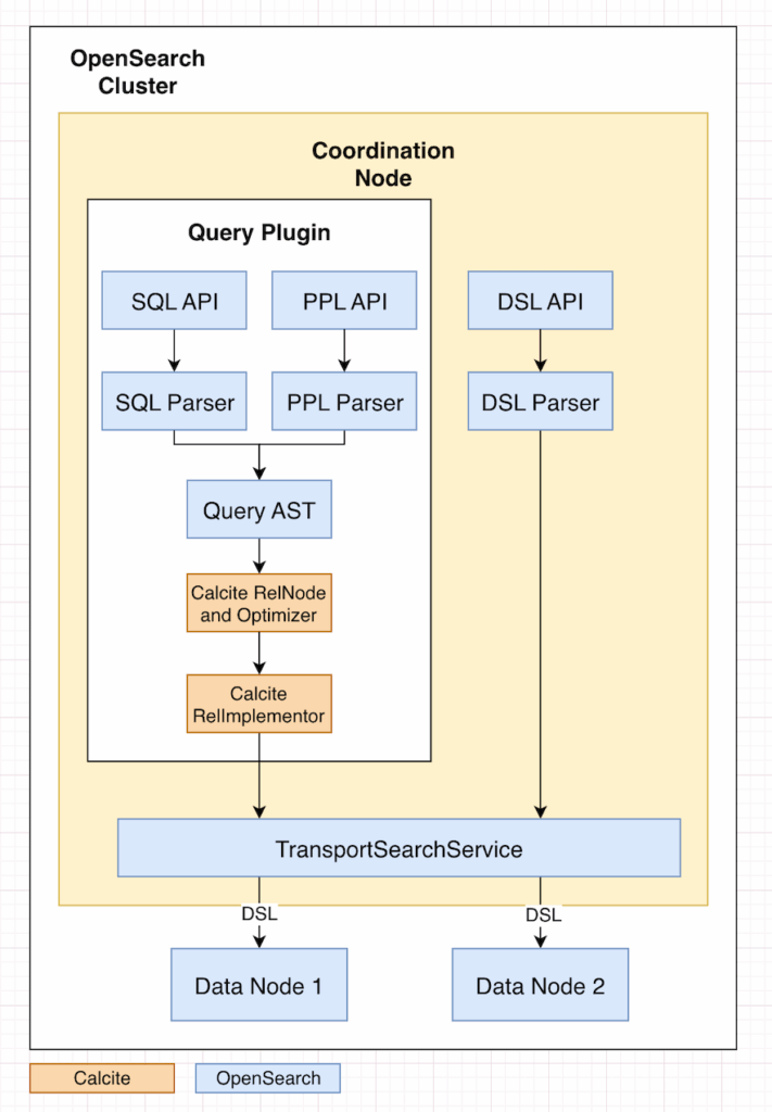 A flowchart showing a query lifecycle