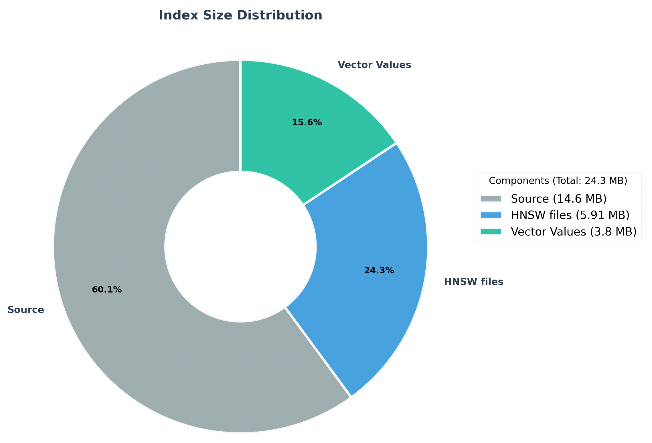 A graph showing index file distribution