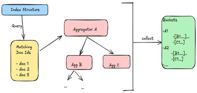 A diagram showing aggregation execution