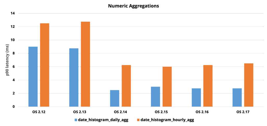 A bar graph