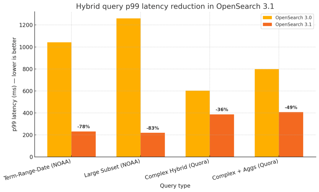 A graph representing the improvements in response times for different datasets and query types.