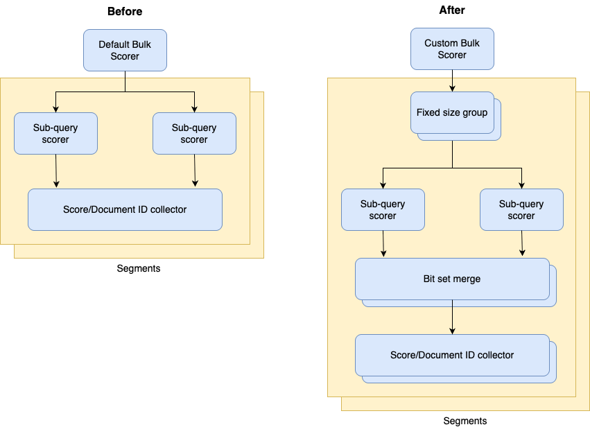 Two diagrams showing a hybrid query execution path before and after introducing a custom bulk scorer.