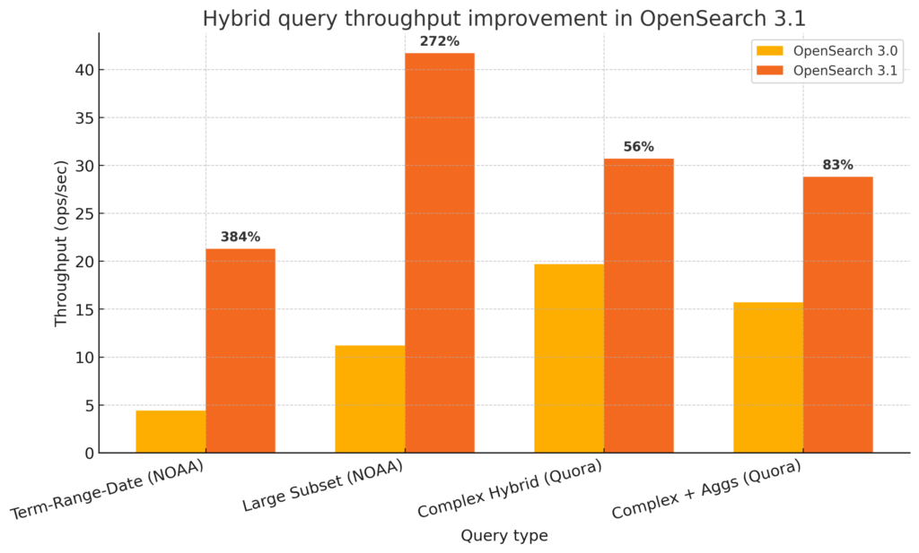 A graph representing throughput improvements.
