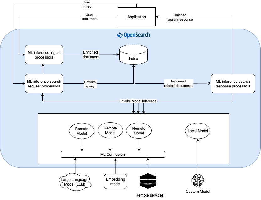 A diagram of OpenSearch machine learning inference processors.