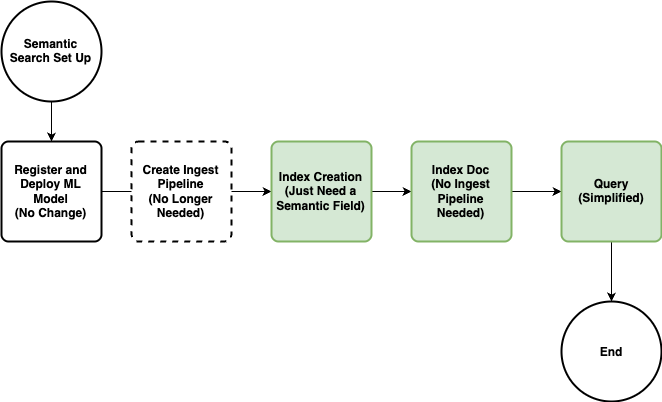 A flowchart showing semantic field future state.