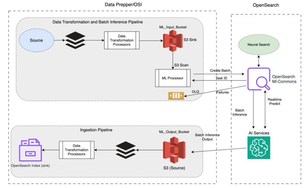 A diagram of the OpenSearch ingestion pipeline.