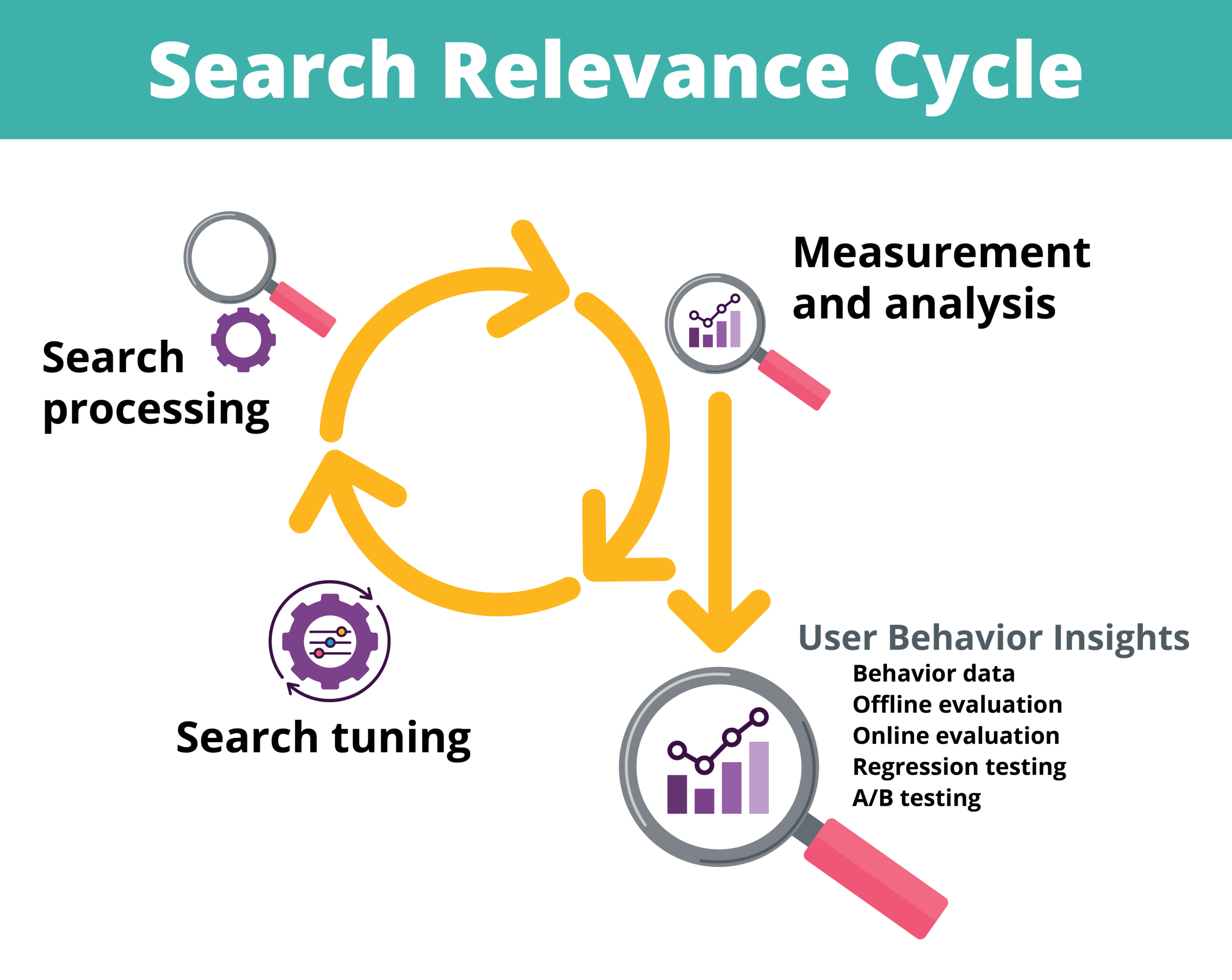 A graphic depicting the search relevance cycle