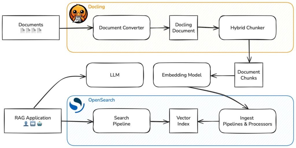 Building powerful RAG pipelines with Docling and OpenSearch - OpenSearch